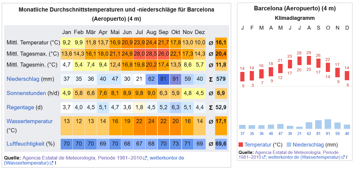 [Bild: tempraturebarcelona.png]